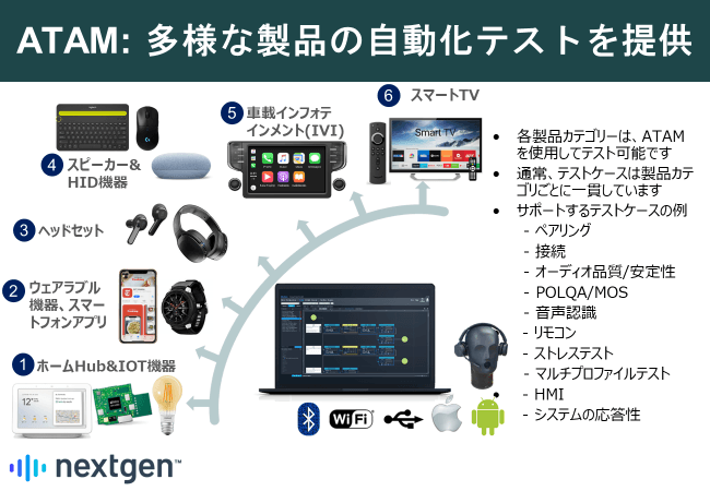 図2．ATAM Connectを用いたエンドツーエンド自動化テストのイメージ