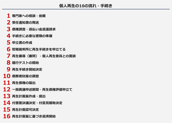 個人再生のより詳しい16の手続き、フロー