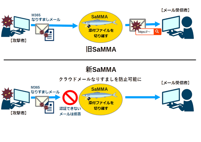 SaMMA利用イメージ