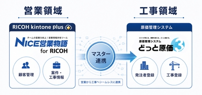 「NICE営業物語 for RICOH×どっと原価」連携説明図