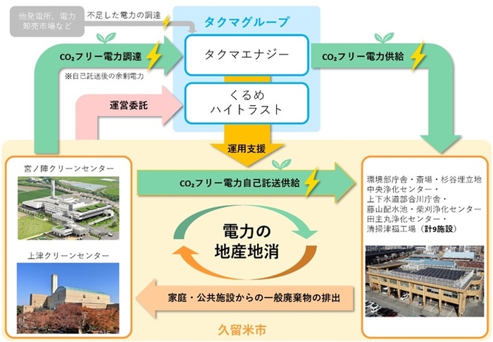 久留米市における電力の地産地消事業のスキーム