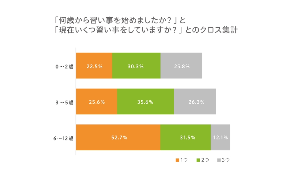 何歳から習い事を始めましたか？と現在いくつ習い事をしていますか？のクロス集計