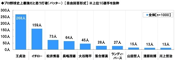 プロ野球史上最強だと思う打者