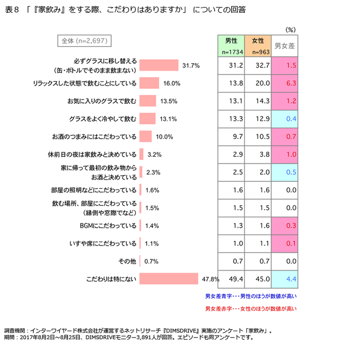 表8「『家飲み』をする際、こだわりはありますか」についての回答