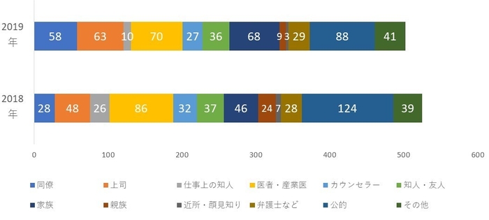 「相談相手の内訳と件数」