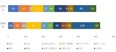 「相談相手の内訳と件数」
