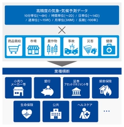 KPMGコンサルティングと日本気象協会、 気候変動の緩和・適応に向けた総合コンサルサービスの提供で協業
