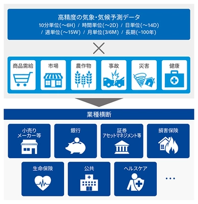 KPMGコンサルティングと日本気象協会、 気候変動の緩和・適応に向けた総合コンサルサービスの提供で協業