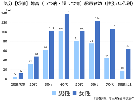 気分(感情)障害(うつ病・躁うつ病)総患者数(性別/年代別)