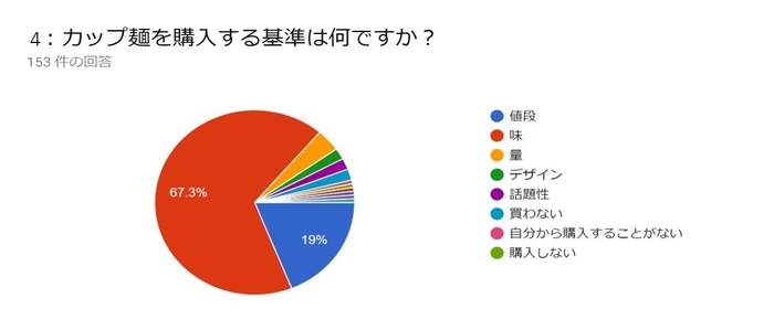 【質問】カップ麺を購入する基準は？