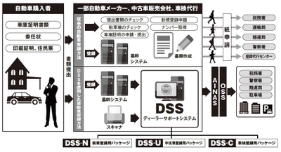 自動車業界向けディーラーサポートシステム「DSS」パッケージを発表