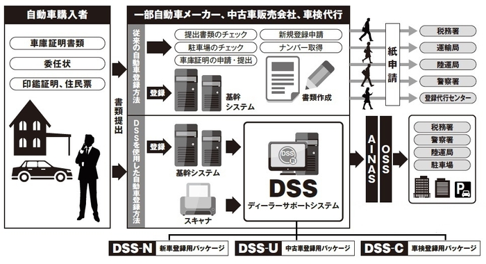 ディーラーサポートシステム