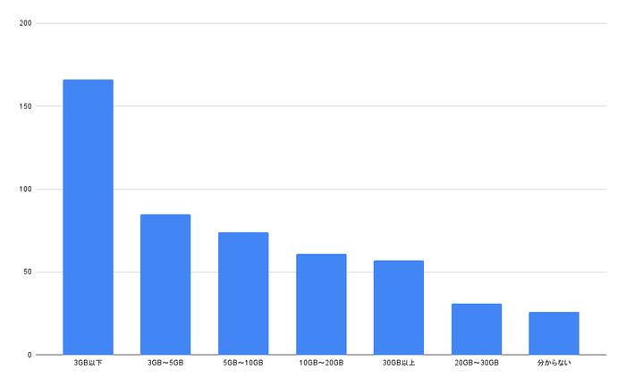 現在の月間データ通信量はどのくらいですか？