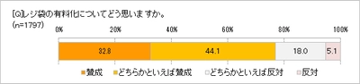 レジ袋有料化に「賛成」76.9％　 レジ袋をごみ袋として活用していた人の反応は？　 マイバッグの持参率は90.1％まで上昇！　