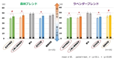 独自のアロマ天然精油を染み込ませたシールタイプの芳香浴が 睡眠改善・ストレス軽減に効果があることを実証