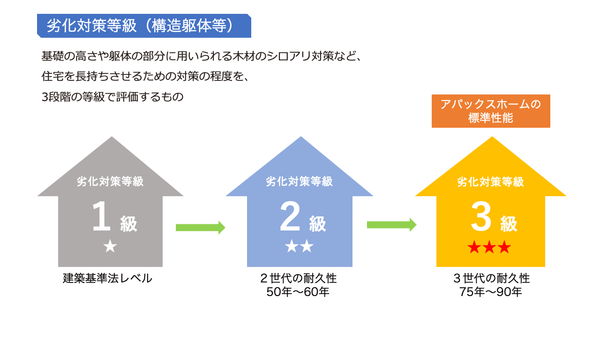 ※耐震等級3級の取得も可能です。(オプション)