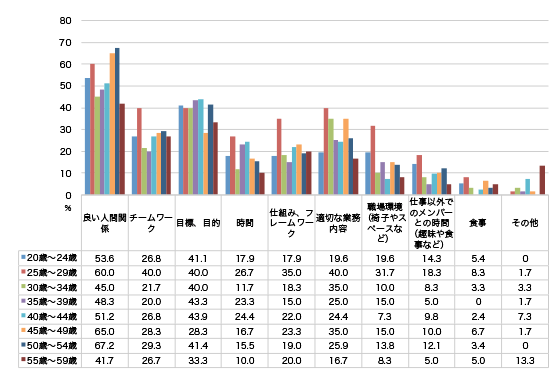 【年代別】現在の仕事場、職場で自分の可能性が開花するために何が必要だと感じますか?(複数回答)