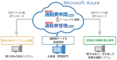 「Microsoft Azure」を活用したセキュアなクラウド型業務支援システム「通勤費管理Web」提供開始