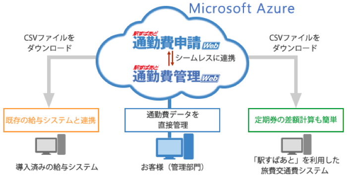 各種サービス連携のイメージ