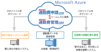 各種サービス連携のイメージ