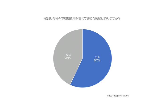 検討した物件で初期費用が高くて諦めた経験はありますか？