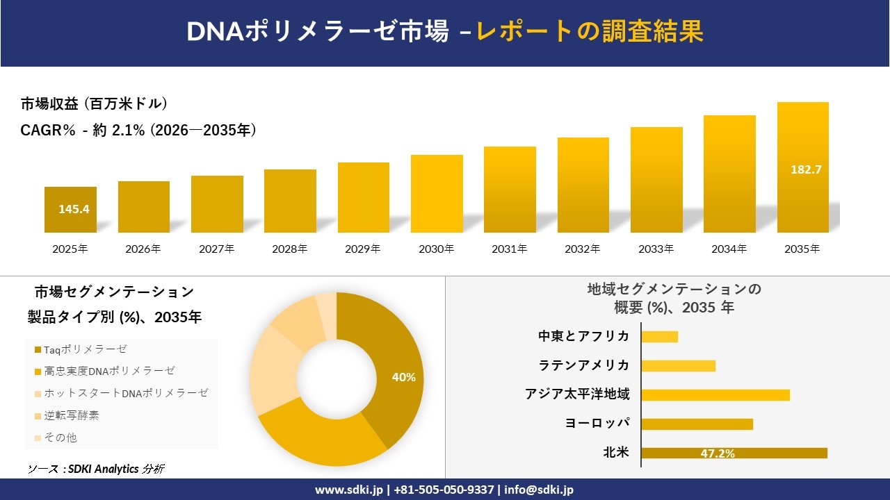 DNAポリメラーゼ市場の発展、傾向、需要、成長分析および予測2026－2035年