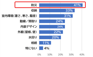 ［グラフ4］現在の住まいのなかで気になるところや改修したいところはありますか？（複数回答可）