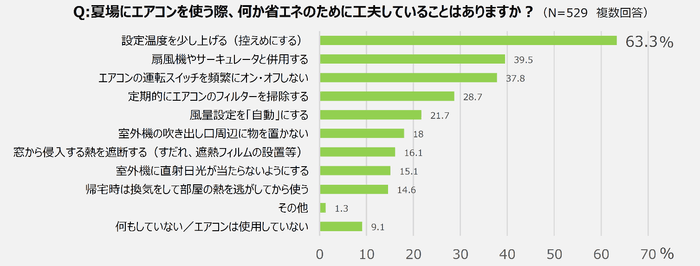 夏場にエアコンを使う際、何か省エネのために工夫していることはありますか？