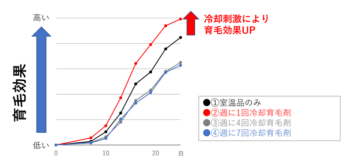 図2：週に1回の冷却刺激により育毛効果が向上