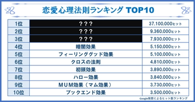 クリスマスの恋愛を制するズルい方法！ 恋愛心理法則ランキング 第１位は意外な法則？！