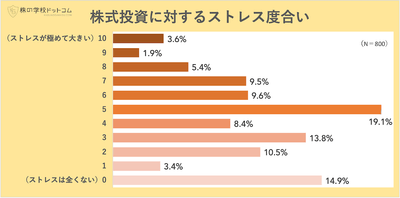 株式投資のストレス度合い