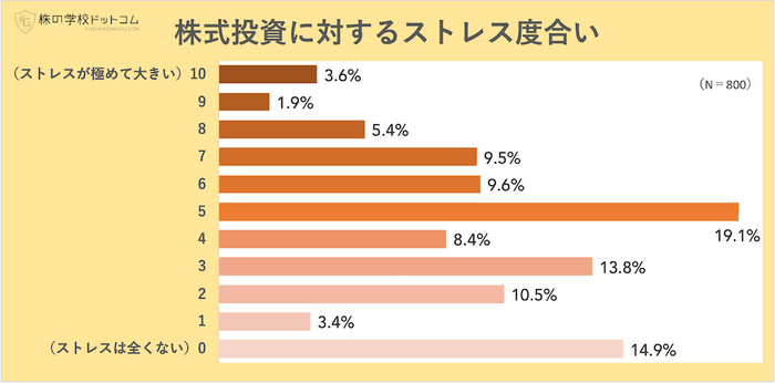 株式投資のストレス度合い