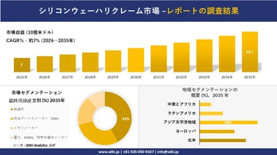 シリコンウェーハリクレーム市場 傾向、需要、成長分析、および2026－2035年の予測