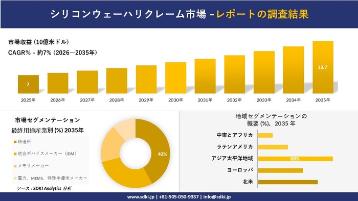 シリコンウェーハリクレーム市場の予測調査を発表