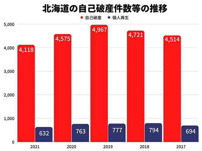 北海道の自己破産件数・個人再生の推移