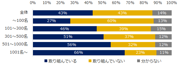 図:働き方改革の取り組み有無