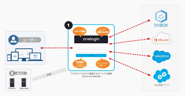ダイレクトクラウド、法人向けクラウドストレージサービス 「DirectCloud-BOX」が「OneLogin」のSAML認証による シングルサインオンに対応