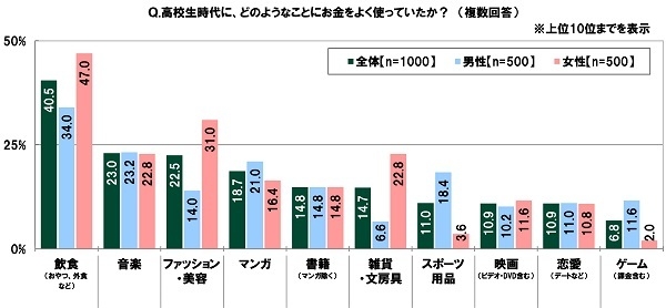 高校生時代に、どのようなことにお金をよく使っていたか？