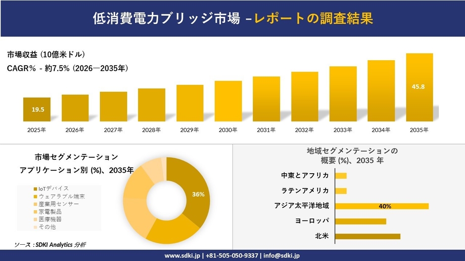 低消費電力ブリッジ市場レポート概要