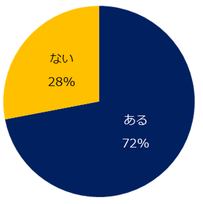 【図2】「1回以上、転職したことがある」と回答した方へ伺います。転職活動中、面接や企業の対応で”この会社には入社したくない”と思ったことはありますか？