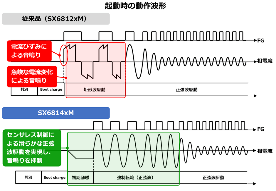センサレス制御による正弦波駆動で起動時の音鳴りを抑制