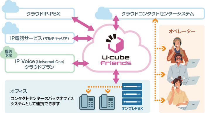 ＜U-cube CPaaS プラットフォーム構成概要＞