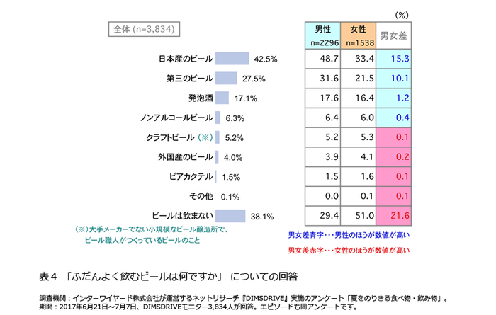 表4「ふだんよく飲むビールは何ですか」についての回答