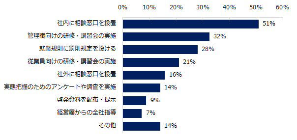 【図7】パワハラ対策を行なっている企業に伺います。実施したハラスメント対策の中で有効だと感じたものは何ですか？　※複数回答可