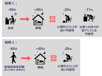 日常生活での座りすぎを1時間減らして睡眠に充てると 勤労者のメンタル不調が10-20％減少する可能性を試算　 ～活動量の実測データに基づく日本人初の知見～