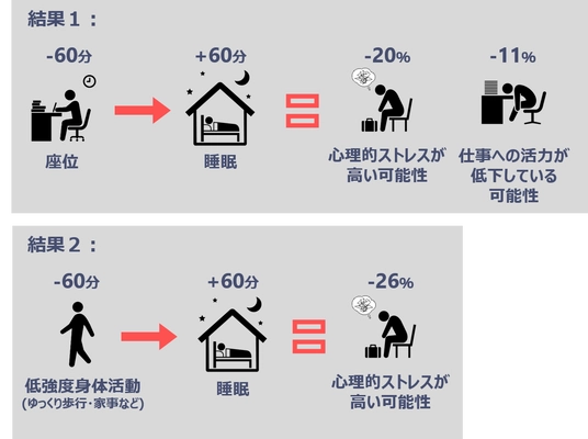 日常生活での座りすぎを1時間減らして睡眠に充てると 勤労者のメンタル不調が10-20％減少する可能性を試算　 ～活動量の実測データに基づく日本人初の知見～