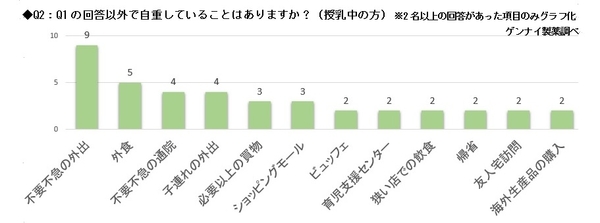 Q2：Q1の回答以外で自重していることはありますか？（授乳中の方）