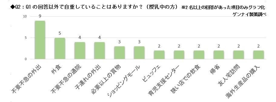 Q2:Q1の回答以外で自重していることはありますか?(授乳中の方)