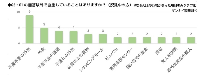 Q2：Q1の回答以外で自重していることはありますか？（授乳中の方）