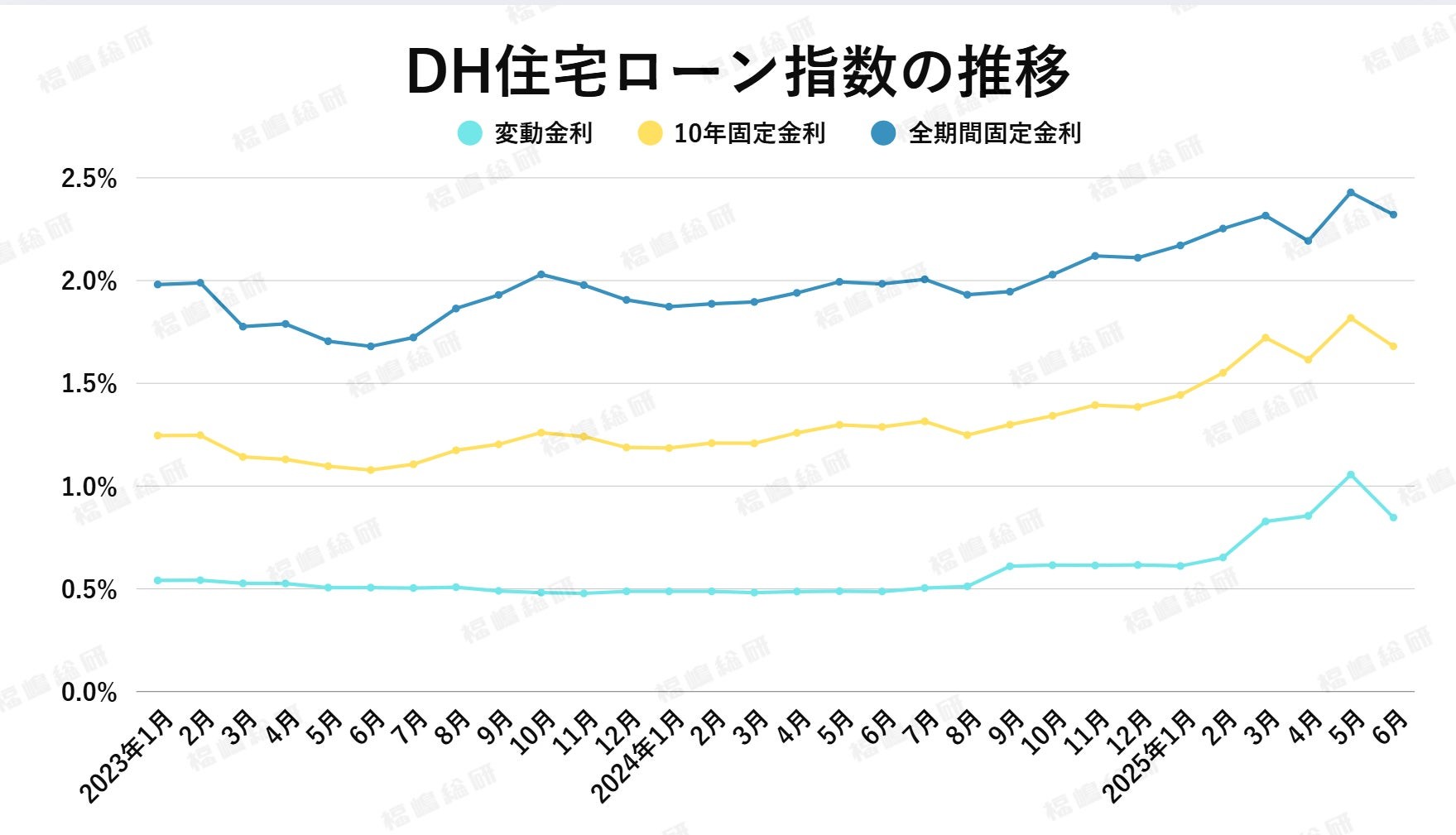 【2025年７月住宅ローン金利と中古マンション市場】「東京だけ別世界」!?マンション価格もローン金利も、買い手を選ぶ時代に突入